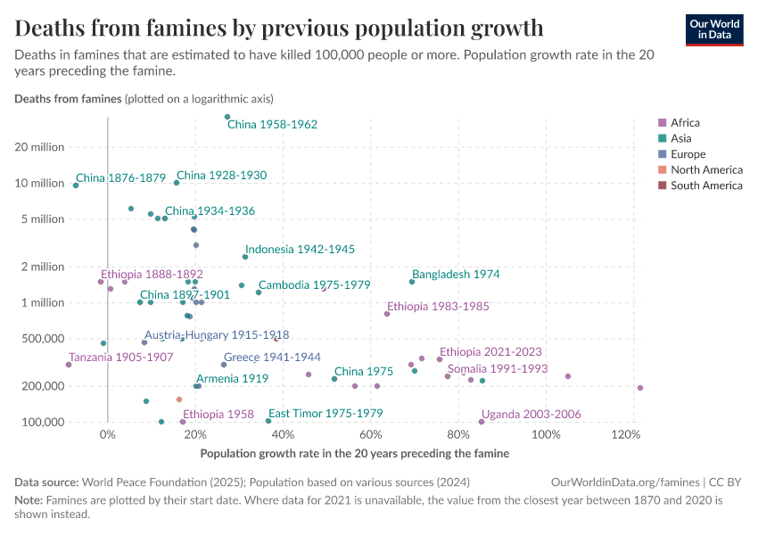 A thumbnail of the "Deaths from famines by previous population growth" chart
