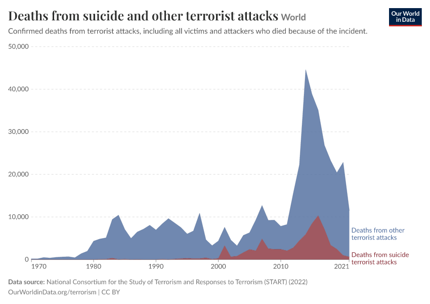 A thumbnail of the "Deaths from suicide and other terrorist attacks" chart