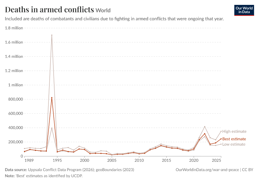 A thumbnail of the "Deaths in armed conflicts" chart