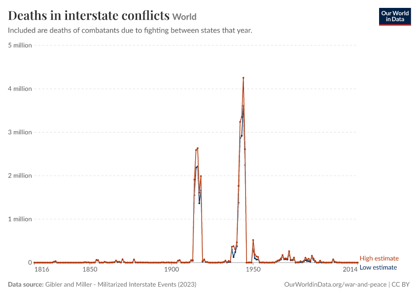 A thumbnail of the "Deaths in interstate conflicts" chart