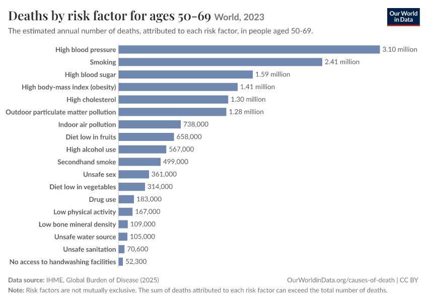 Deaths by risk factor for ages 50-69