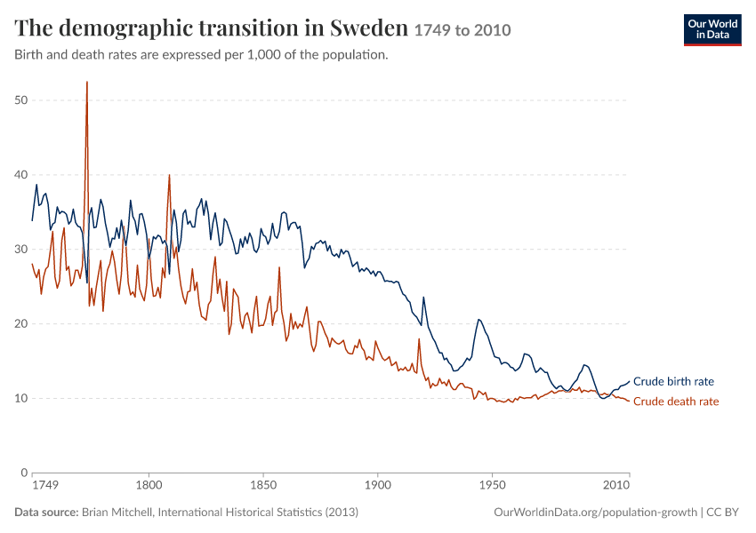 A thumbnail of the "The demographic transition in Sweden" chart
