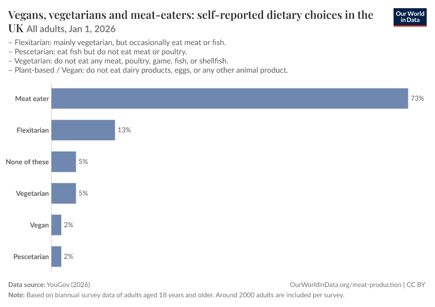 A thumbnail of the "Vegans, vegetarians and meat-eaters: self-reported dietary choices in the UK" chart