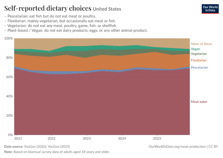 Self-reported dietary choices