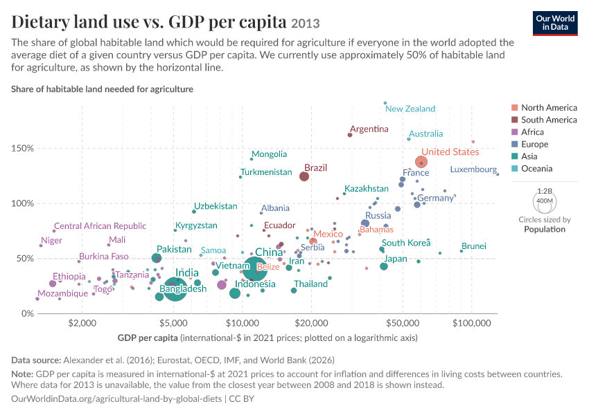 A thumbnail of the "Dietary land use vs. GDP per capita" chart