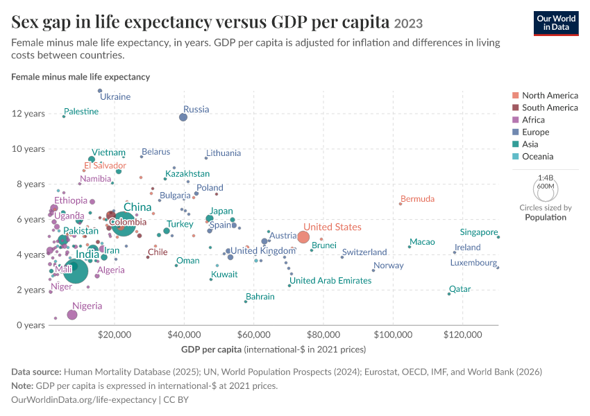 Sex gap in life expectancy versus GDP per capita