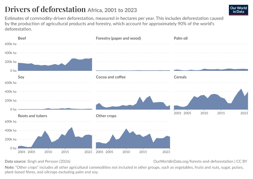 Drivers of deforestation