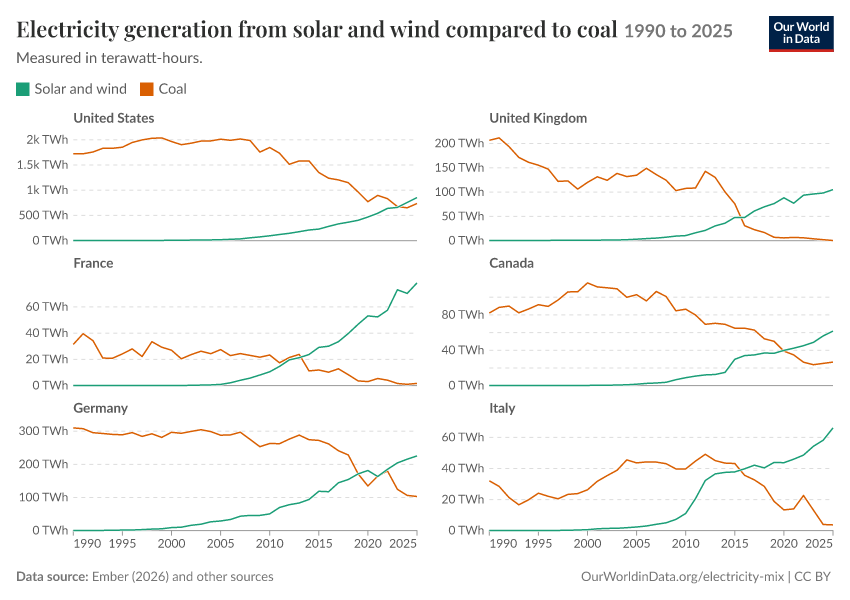 Electricity generation from solar and wind compared to coal