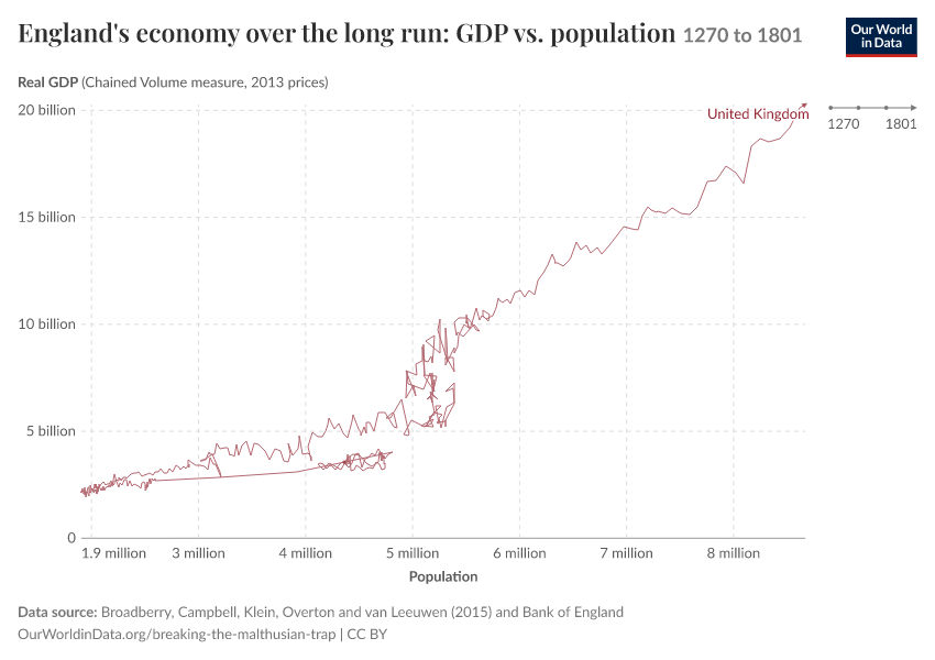 England's economy over the long run: GDP vs. population