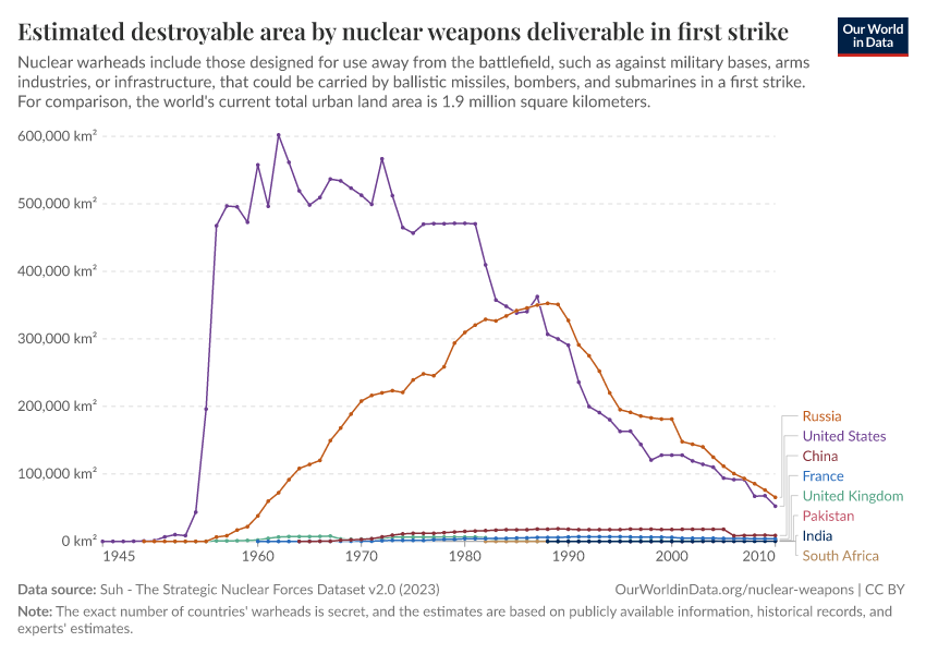 A thumbnail of the "Estimated destroyable area by nuclear weapons deliverable in first strike" chart