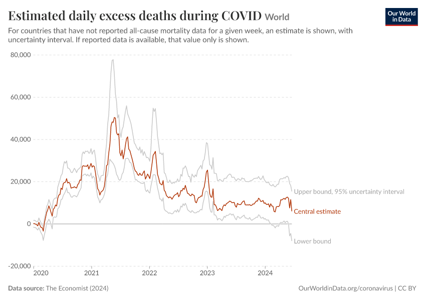 A thumbnail of the "Estimated daily excess deaths during COVID" chart