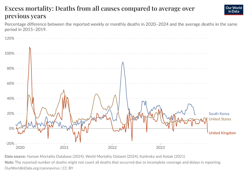 A thumbnail of the "Excess mortality: Deaths from all causes compared to average over previous years" chart