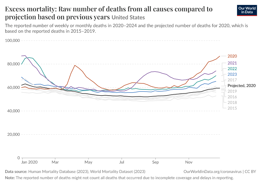 A thumbnail of the "Excess mortality: Raw number of deaths from all causes compared to projection based on previous years" chart
