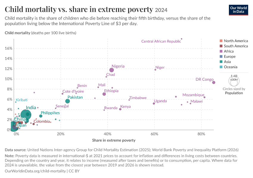 A thumbnail of the "Child mortality vs. share in extreme poverty" chart