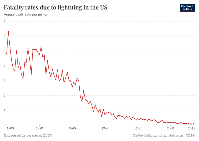 Fatality rates due to lightning in the US