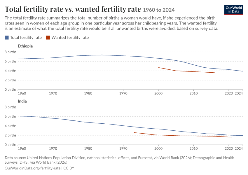 A thumbnail of the "Total fertility rate vs. wanted fertility rate" chart