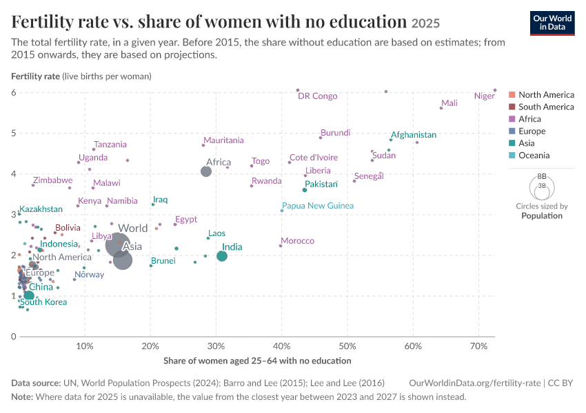 A thumbnail of the "Fertility rate vs. share of women with no education" chart