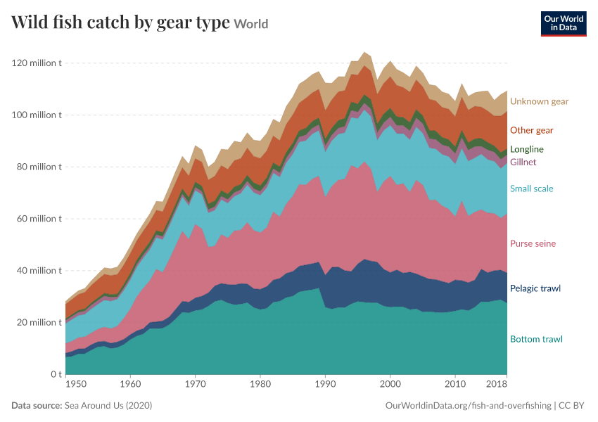 A thumbnail of the "Wild fish catch by gear type" chart
