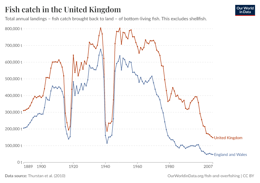 A thumbnail of the "Fish catch in the United Kingdom" chart