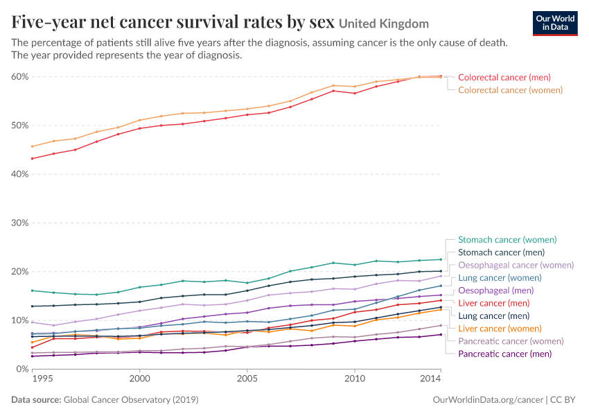 A thumbnail of the "Five-year net cancer survival rates by sex" chart