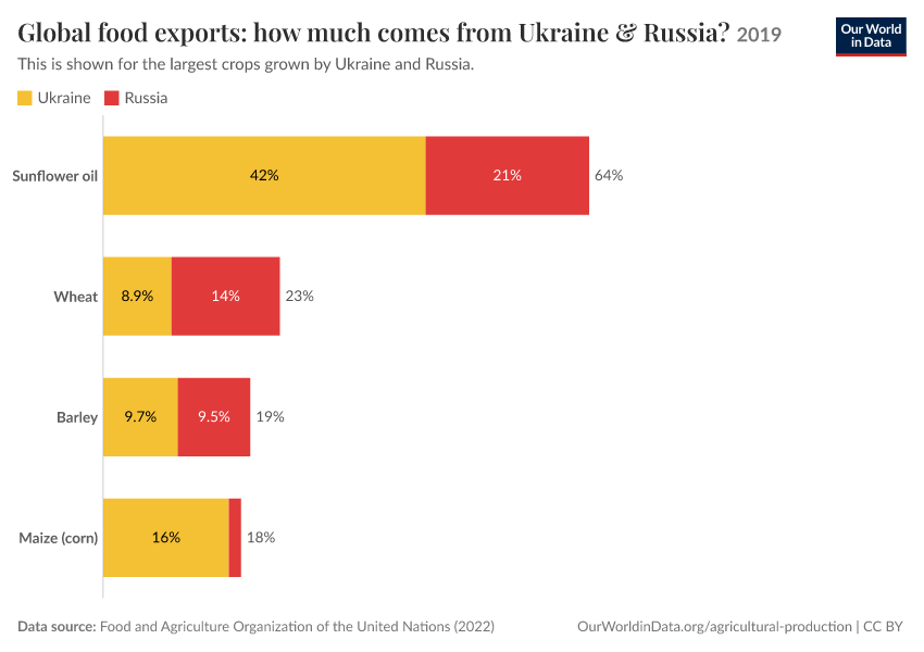 Global food exports: how much comes from Ukraine & Russia?
