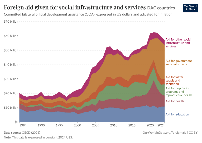 A thumbnail of the "Foreign aid given for social infrastructure and services" chart