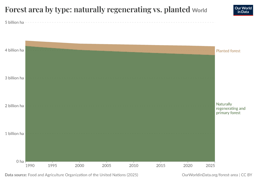 A thumbnail of the "Forest area by type: naturally regenerating vs. planted" chart