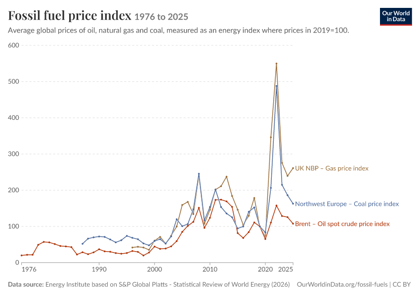 A thumbnail of the "Fossil fuel price index" chart
