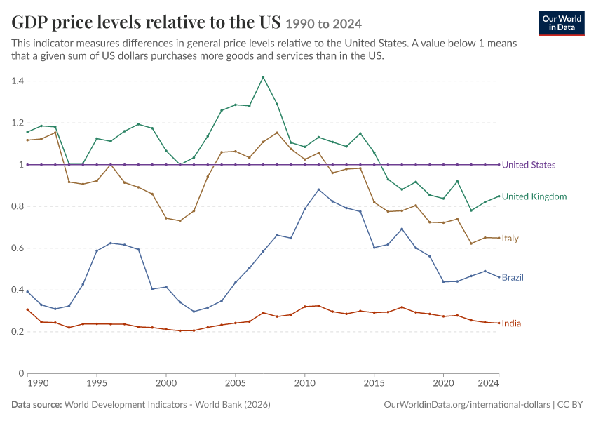 A thumbnail of the "GDP price levels relative to the US" chart