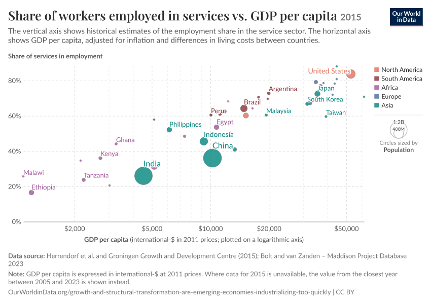 A thumbnail of the "Share of workers employed in services vs. GDP per capita" chart