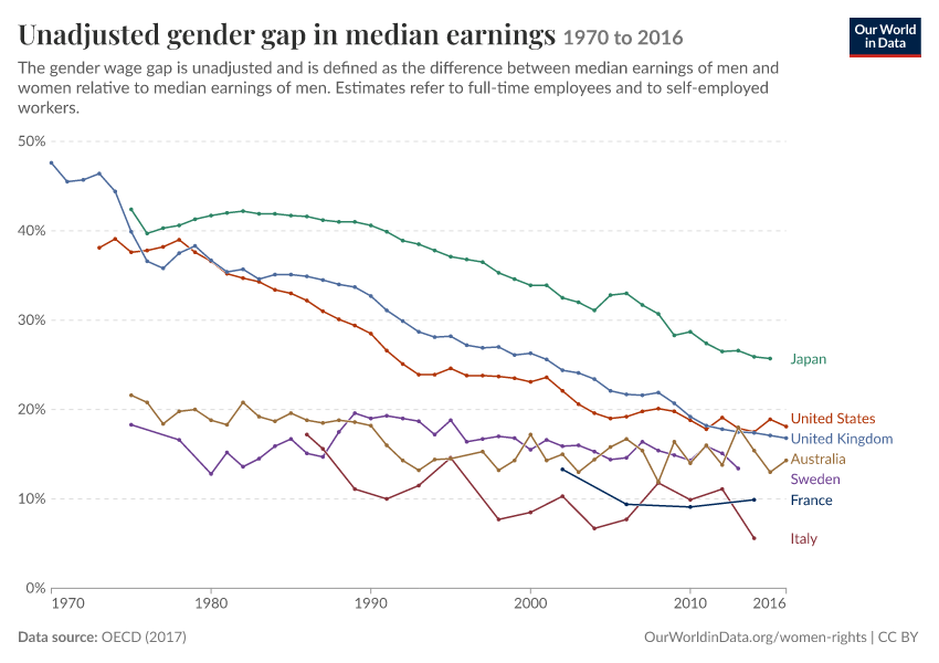 Unadjusted gender gap in median earnings