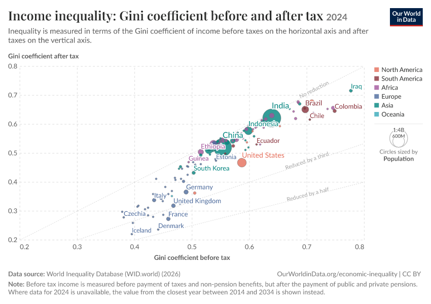 A thumbnail of the "Income inequality: Gini coefficient before and after tax" chart