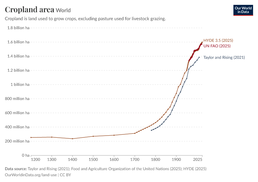 A thumbnail of the "Cropland area" chart