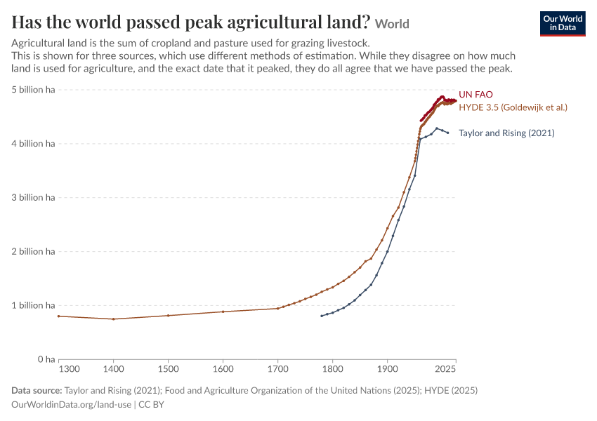 A thumbnail of the "Has the world passed peak agricultural land?" chart
