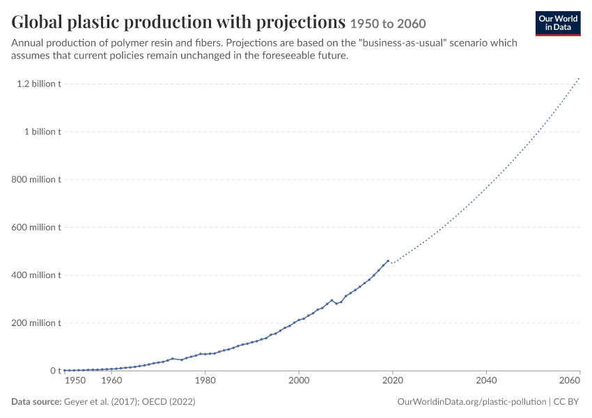 Global plastic production with projections