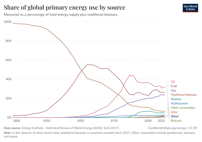 A thumbnail of the "Share of global primary energy use by source" chart