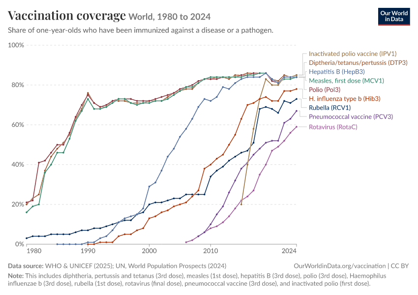 Vaccination coverage