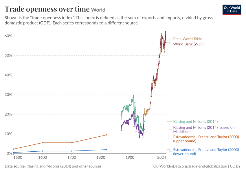 Trade openness over time