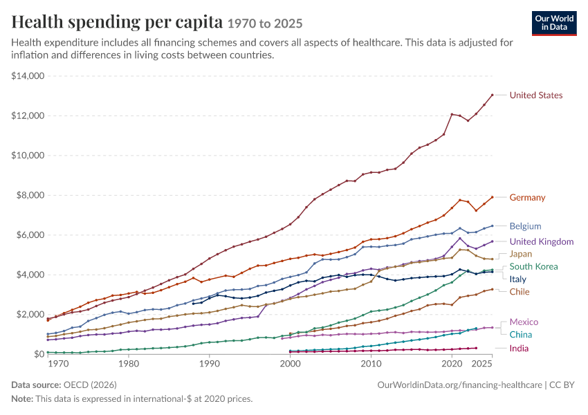 A thumbnail of the "Health spending per capita" chart