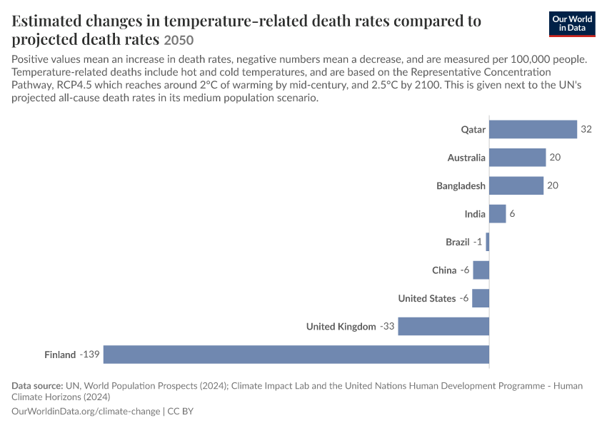 Estimated changes in temperature-related death rates compared to projected death rates