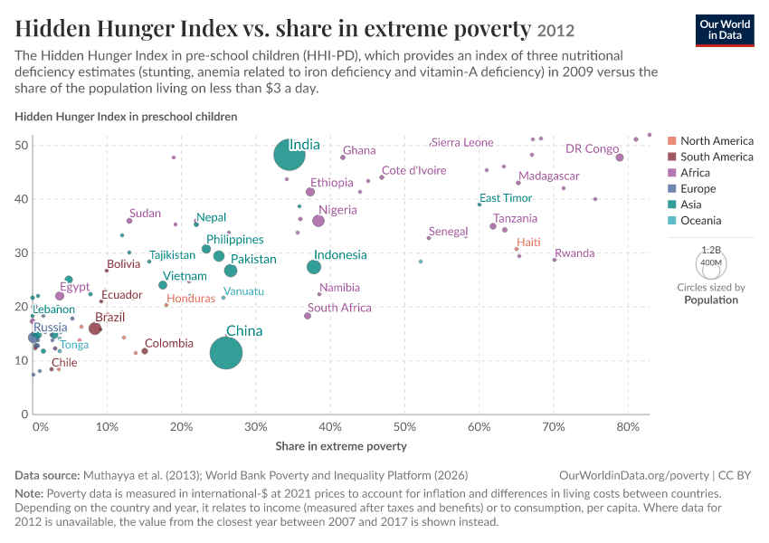 A thumbnail of the "Hidden Hunger Index vs. share in extreme poverty" chart