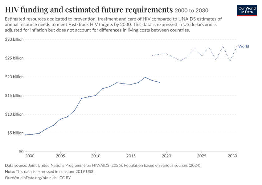 A thumbnail of the "HIV funding and estimated future requirements" chart