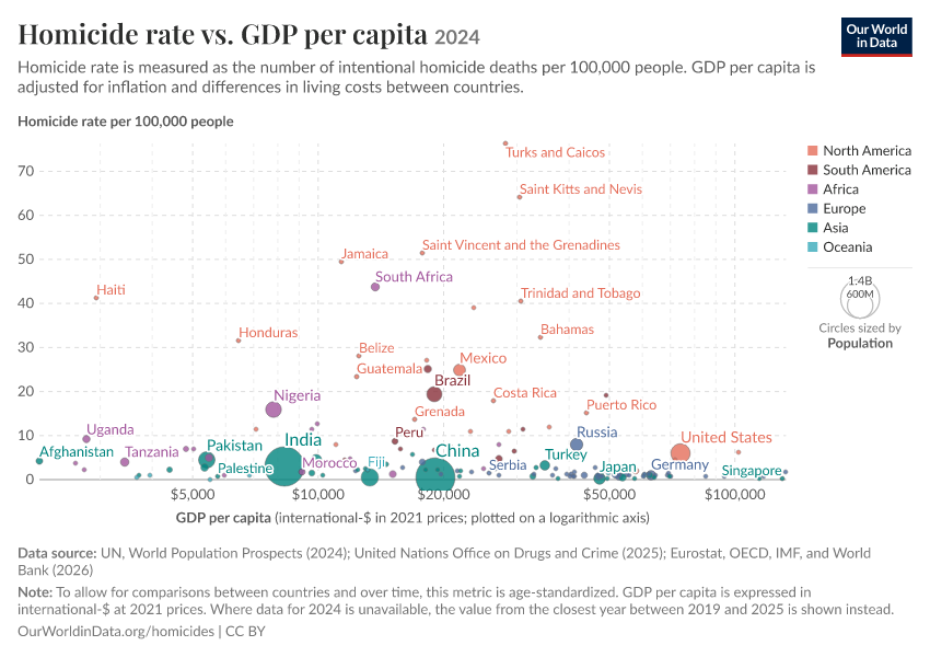 A thumbnail of the "Homicide rate vs. GDP per capita" chart