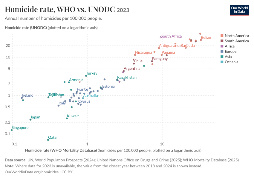 A thumbnail of the "Homicide rate, WHO vs. UNODC" chart
