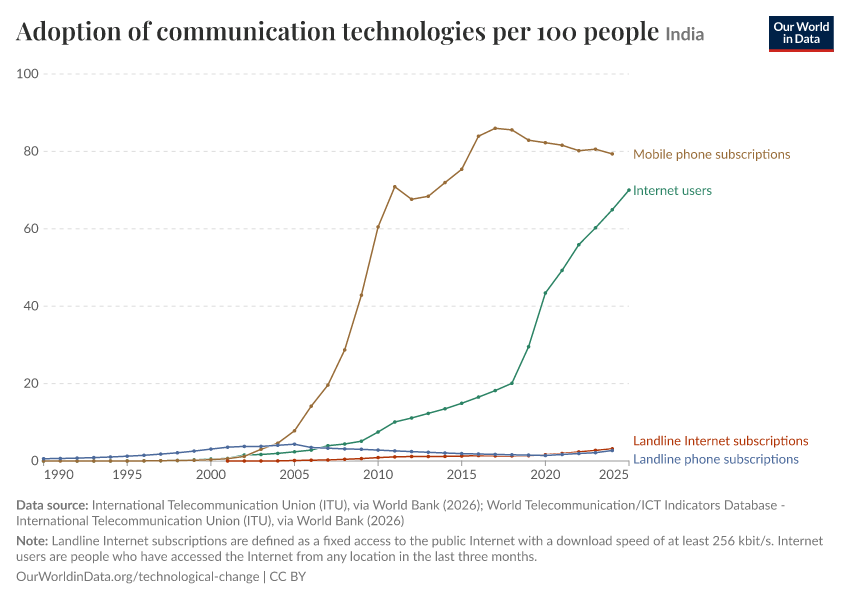 Adoption of communication technologies per 100 people