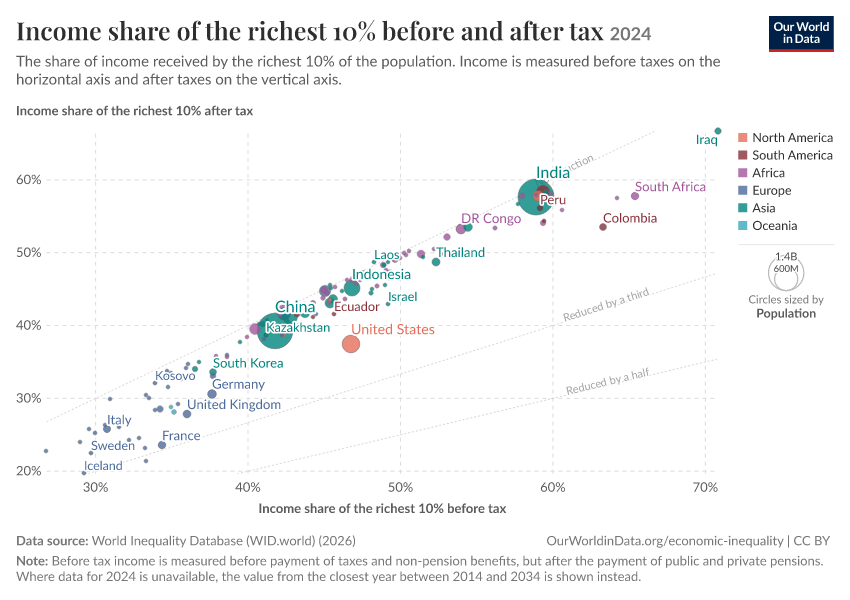A thumbnail of the "Income share of the richest 10% before and after tax" chart