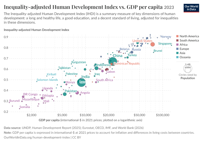 Inequality-adjusted Human Development Index vs. GDP per capita
