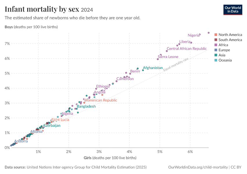 Infant mortality by sex