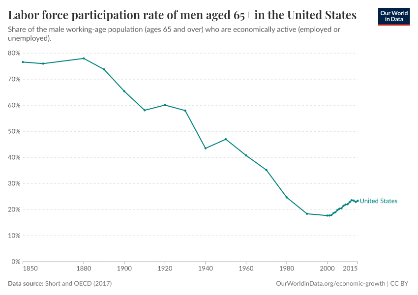 A thumbnail of the "Labor force participation rate of men aged 65+ in the United States" chart