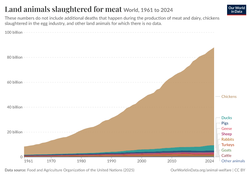 A thumbnail of the "Land animals slaughtered for meat" chart